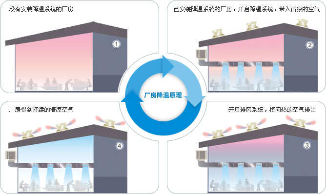 开放式降温系统